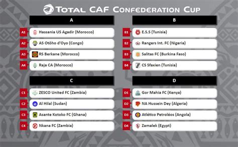 Pirates, cotonsport look to join raja in quarters; CAF Confederation Cup 2018/19 Group Stage Draw - PlugTimes.com