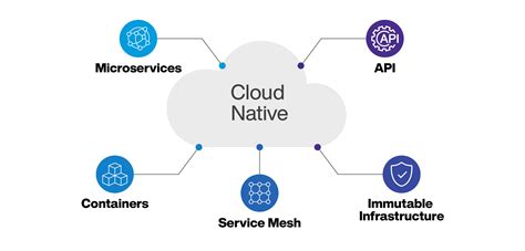 What Is Cloud Native Understand Modern Software Development