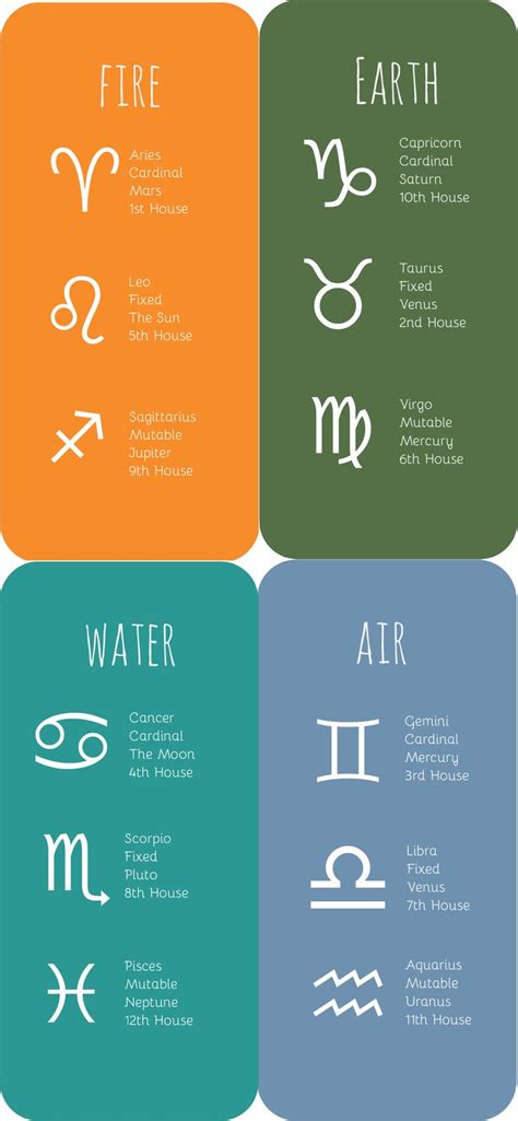 The Four Elements Of The Zodiac Zodiac Signs Chart Zodiac Signs
