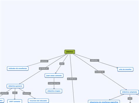 Mapa Conceptual De Didactica Mind Map Hot Sex Picture