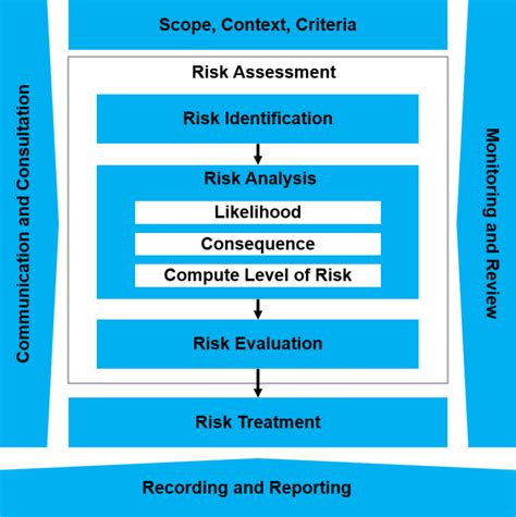 Risk Management Process Iso Download Scientific Diagram Riset