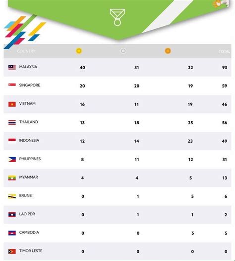 Follow this page for philstar.com's special coverage of the 2019 southeast below is the official medal tally as of 11:20 a.m. SEA Games 2017 Medal Tally as of August 23 | Starmometer