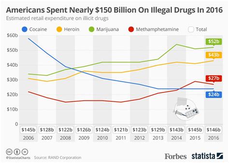 Americans Spent Nearly 150 Billion On Illegal Drugs In 2016 Infographic