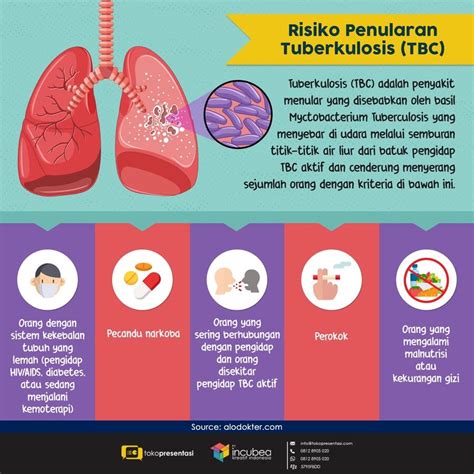Infografis Risiko Penularan Tuberkulosis Tbc Tokopresentasi Com