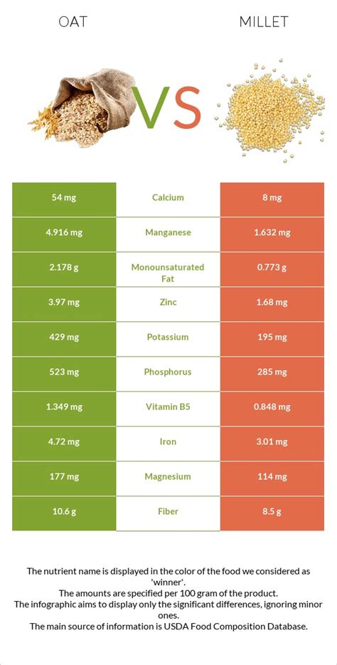 Oat Vs Millet In Depth Nutrition Comparison