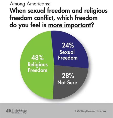 Poll Americans Have Mixed Feelings About Sexual Liberty Religious Liberty