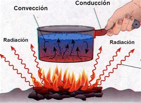 Temperatura Y Calor