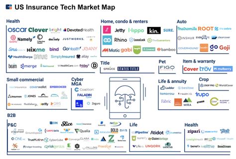 How InsurTech disrupts the US insurance market and does it disrupt it ...