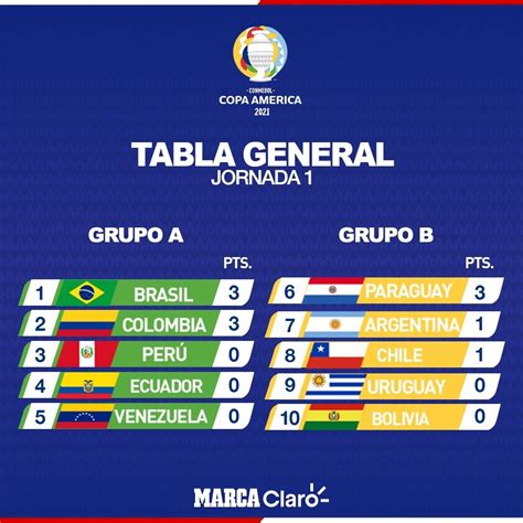 Calendario conmebol copa américa 2021 en pdf. Tabla De Posiciones Copa America 2021 : Eliminatorias Hoy ...