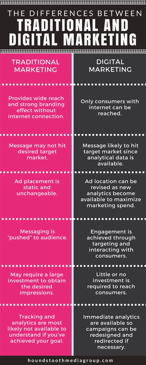 The Differences Between Traditional And Digital Marketing • Houndstooth