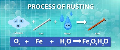 Free Vector Process Of Rusting Chemical Equation