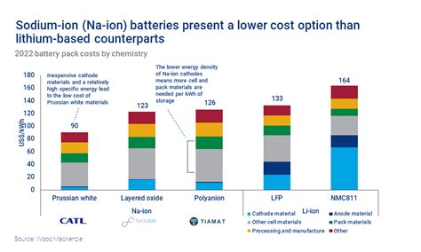 Sodium Ion Batteries Disrupt And Conquer Wood Mackenzie