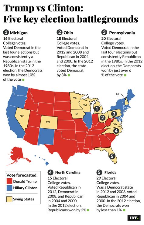 Results of the 2020 u.s. US election 2016: Five key battleground states