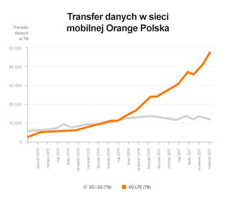 Orange Polska Przeznaczy Więcej Pasma Na Lte 4g Biuro Prasowe Orange
