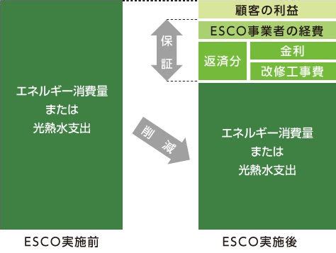 ESCO事業とは？メリットとデメリット、一般的な改修工事との比較を解説。
