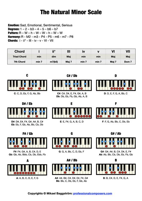 Minor Chord Chart Hot Sex Picture