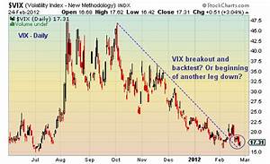 Chartology Vix Daily Chart See It Market