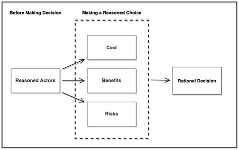 Rational Choice Theory Is Theory