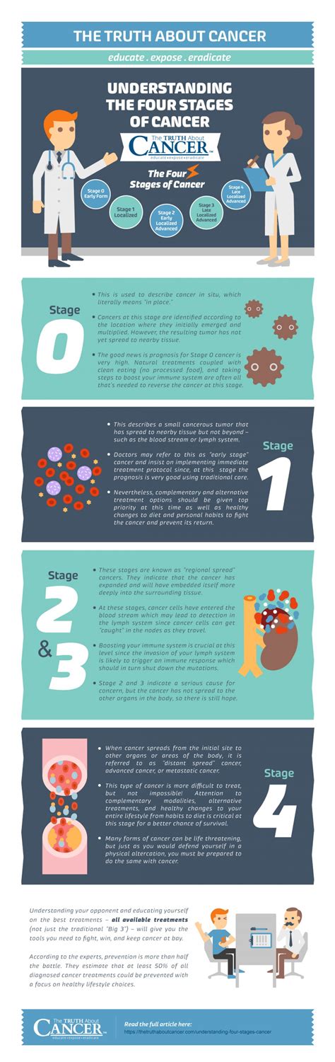 Understanding The 4 Stages Of Cancer