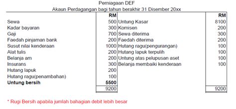 Dalam perdagangan, ada dua kemungkinan yang akan dialami pedagang yaitu mendapatkan keuntungan atau kerugian. Modul 7 : Penyata Kewangan Milikan Tunggal Tanpa Pelarasan