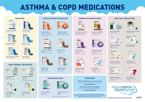 Asthma And Copd Medication Chart
