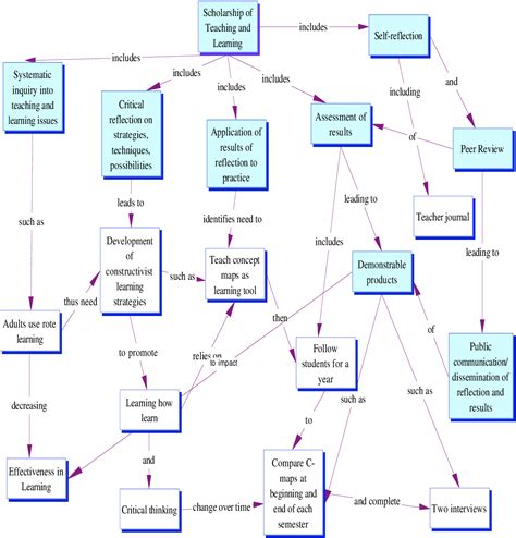What Is A Concept Map In Research Scoring And Statistics Using