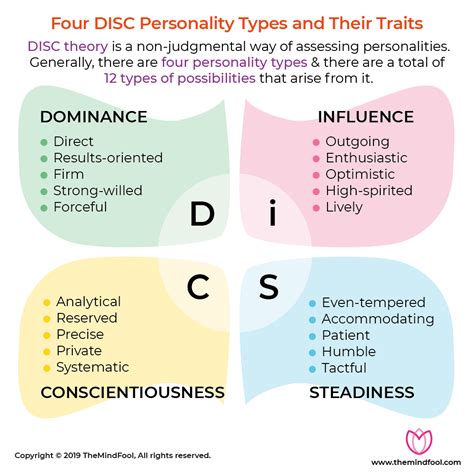 Disc Personality Types Explained