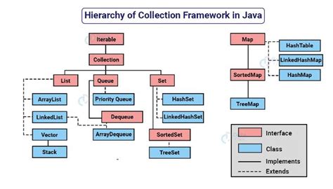 All You Need To Know About Java Collections Framework