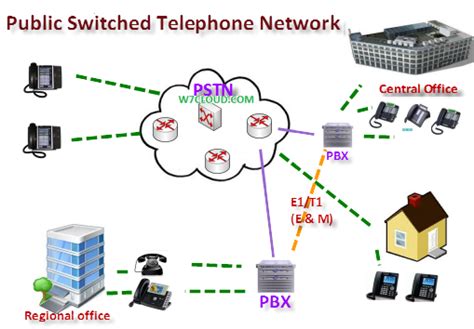 Pstn Public Switched Telephone Network Networking And Virtualization