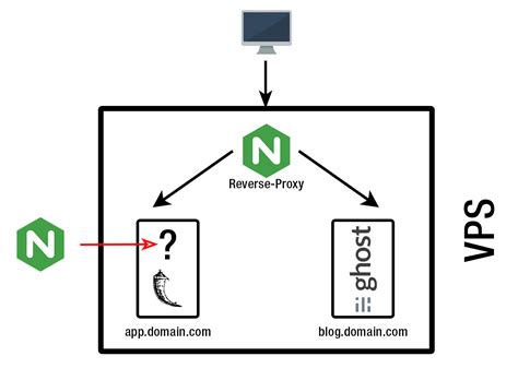 Python Docker With Nginx Reverse Proxy For A Flask App Stack Overflow