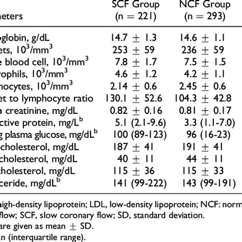 Platelet To Lymphocyte Ratio According To The Presence Or Absence Of