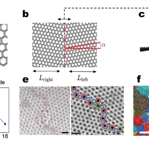 Structure Of Grain Boundaries In Polycrystalline Graphene A A