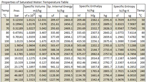 Thermodynamic Tables Saturated Water