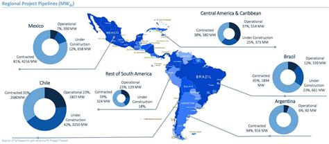 4 Charts Explaining Latin Americas Impending Solar Boom Greentech Media