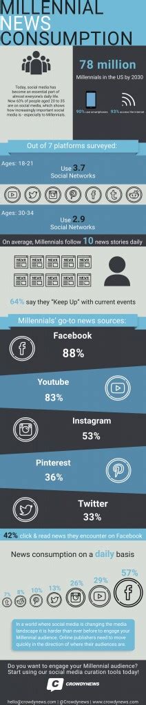 Millennials News Consumption Infographic By Crowdynews