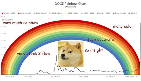 Doge Rainbow Chart Wow Blockchaincenter