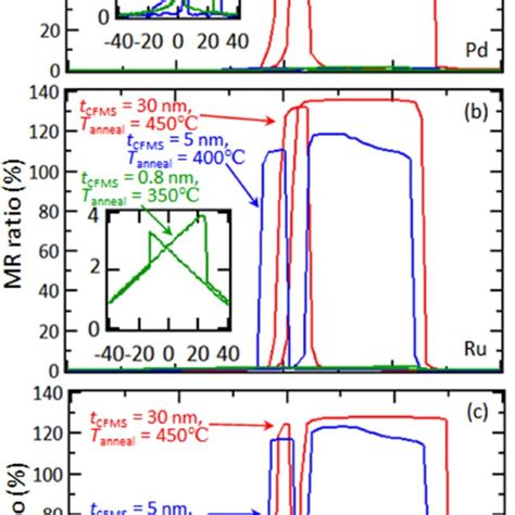 A Summary About T Anneal Dependence Of Tunneling Magnetoresistance