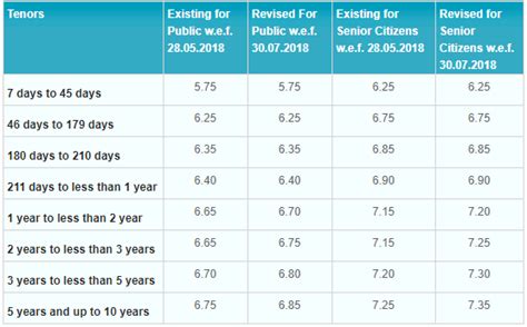 Fd rates in malaysia are around 2% (affected by fd promotions) and determined by the individual bank. SBI Recurring Deposit Interest Rate - August 2018