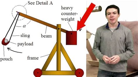 Diagram Of A Trebuchet