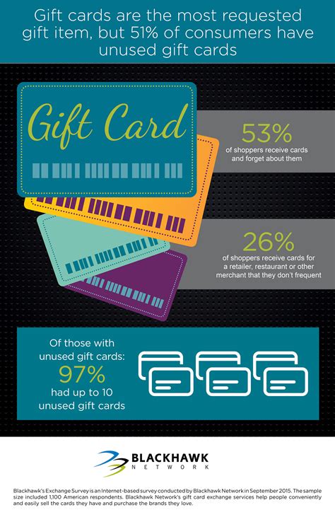 Can you exchange gift cards. Blackhawk Network Survey Reveals How Consumers Can Get the ...