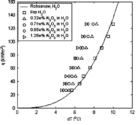 Pool Boiling Data Of Wen And Ding 2005 And Comparison With Rohsenow
