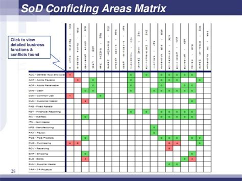 The raci matrix (sometimes called raci diagram or raci chart) was created to ensure that all stakeholders are on the same page. Sap sod matrix template