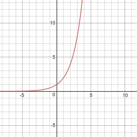 What Is an Exponential Function? - Expii