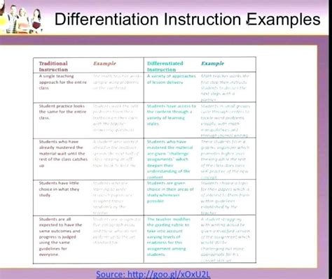 Di Vs Traditional Instruction Chart Lesson Plan Templates Differentiated Instruction