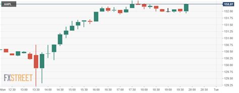 The price target was set to. Apple (AAPL) Stock Forecast: AAPL breaks out and targets $137 on the way to new highs