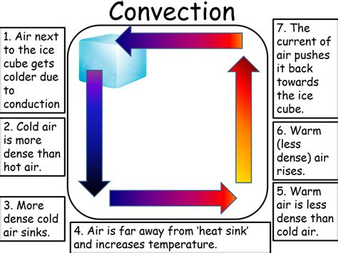 Convection Key Stage Wiki