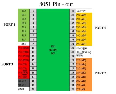 8051 Microcontroller Pin Diagram And Pin Description Quick Learn Riset