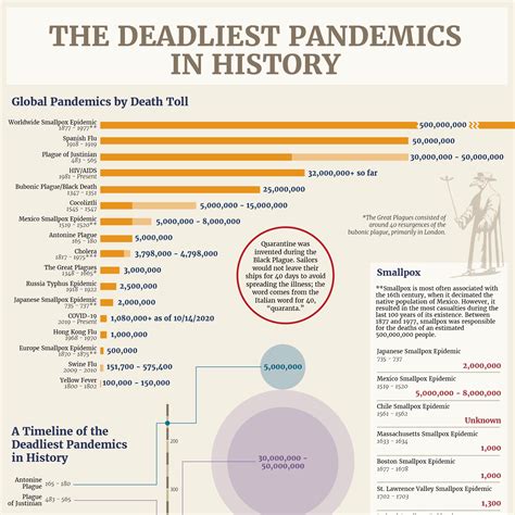 Timeline Chart Of Plagues History