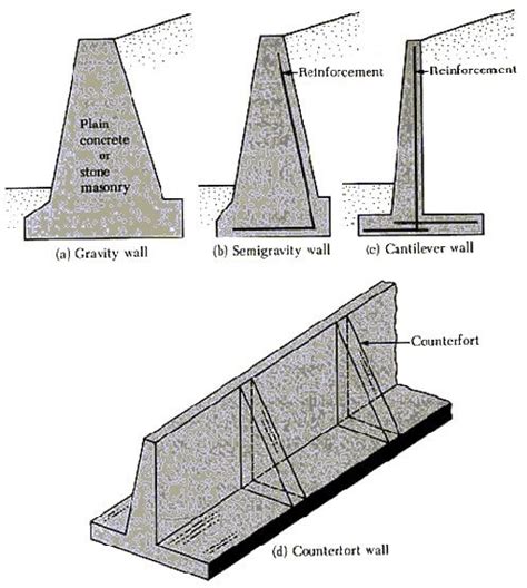 Types Of Retaining Walls Cantilever Counterfort And Gravity Concrete