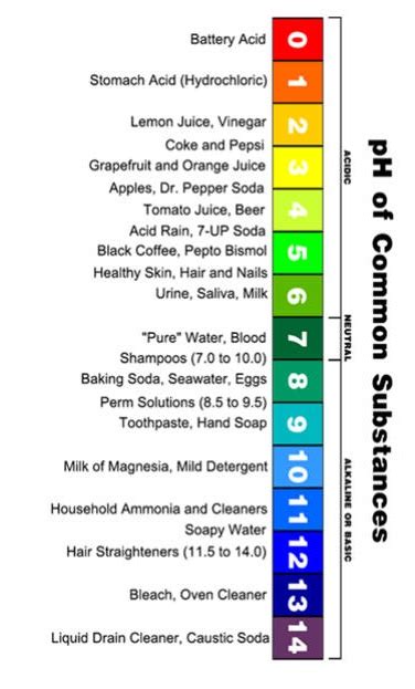 Fruit Juice Acidity Chart